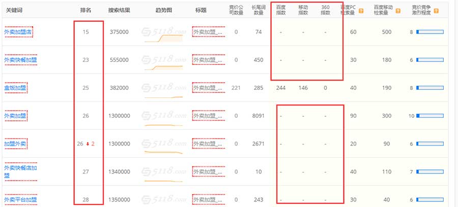 5118的监控的网站关键词则包含了大量长尾词，这对站长来说，是一个难得的数据