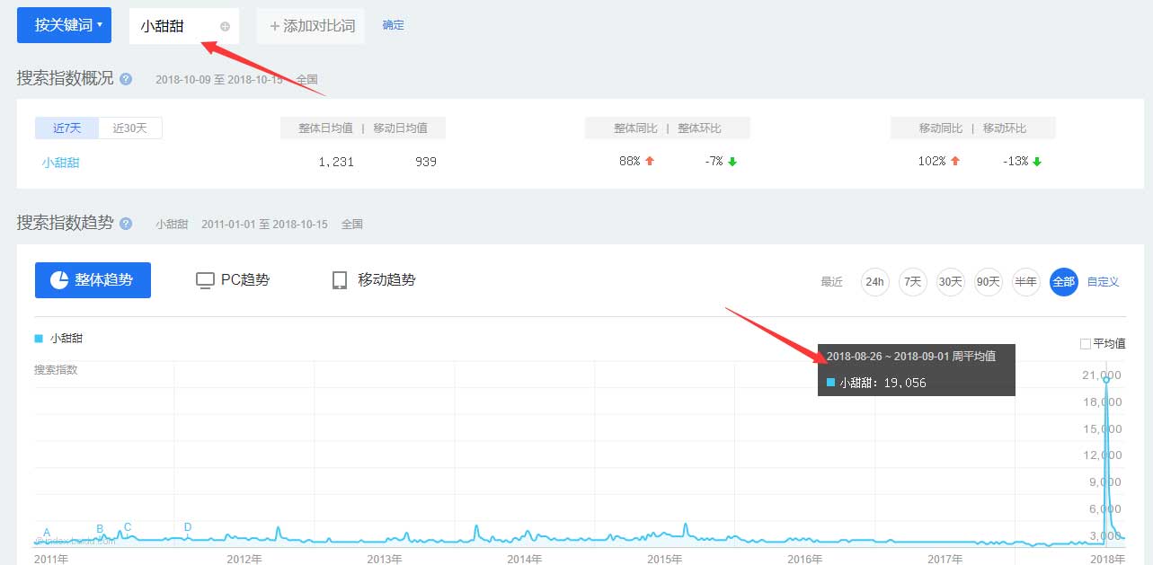 用百度指数搜索“小甜甜”的输出结果