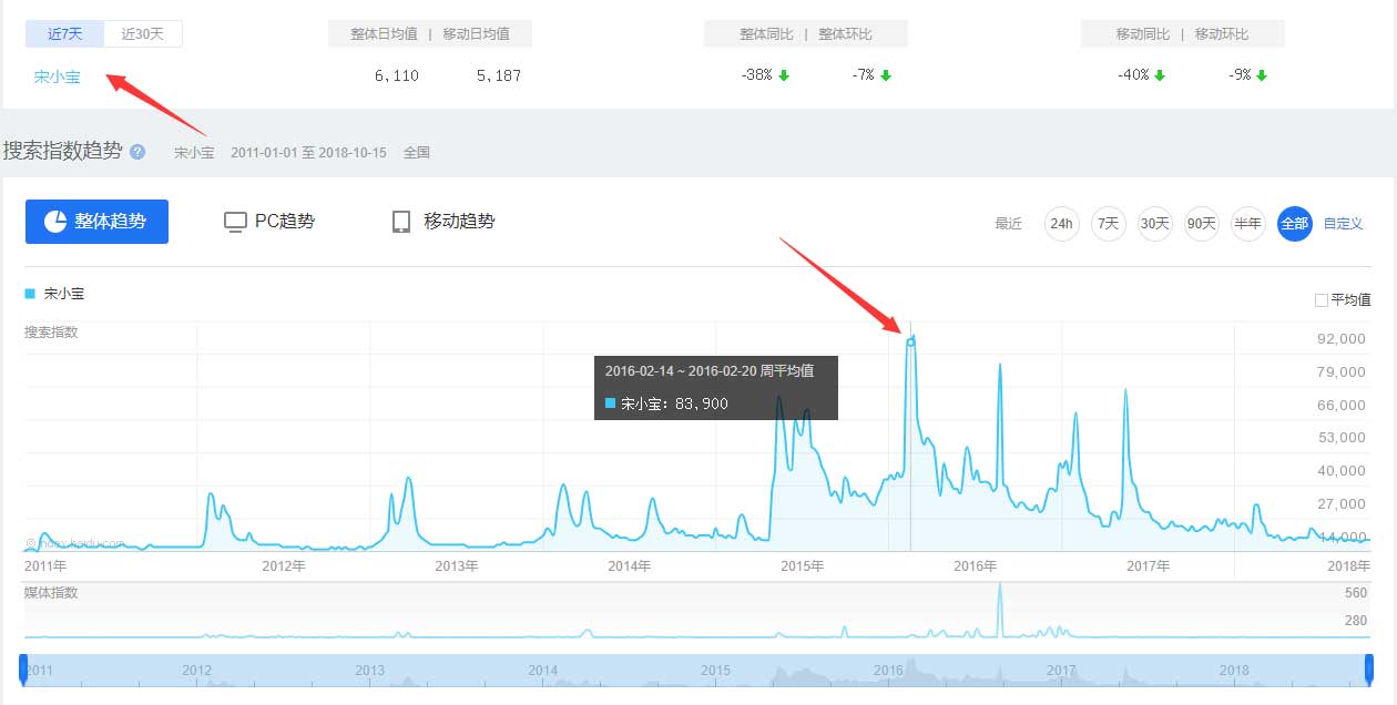 用百度指数分析宋小宝