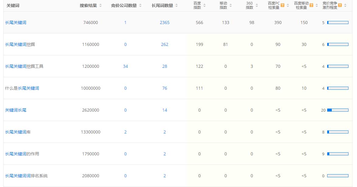 通过关键词挖掘工具，如5118、词库网、关键词规划师、爱站、熊猫关键词等等，浪哥SEO在实际优化中通过多种工具结合来获取长尾关键词
