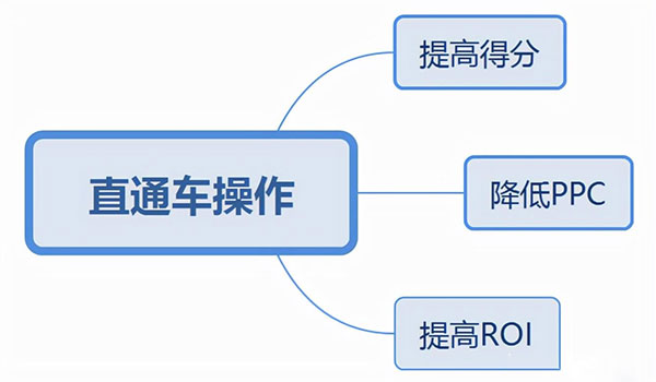 直通车推广技巧（淘宝直通车）