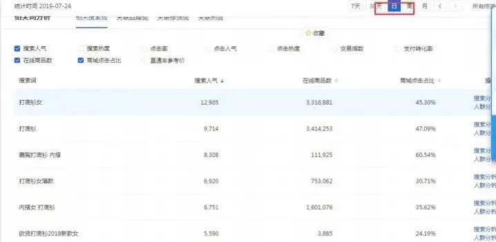 以打底衫为例，通过“生意参谋-市场-搜索分析”，输入“打底衫”，然后按照搜索排名，注意这里是一天的数据