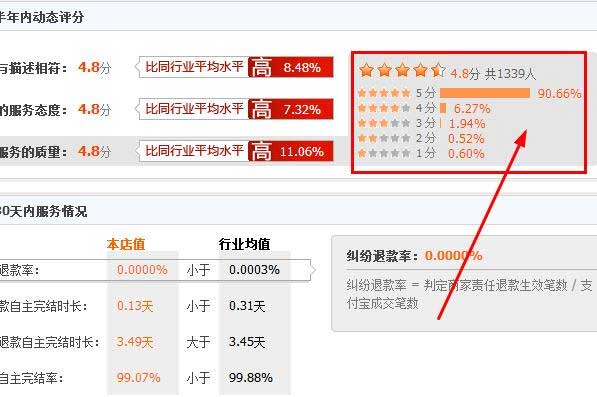 进入页面后，即可看到该店铺的淘宝好评率等信息，具体如下图所示