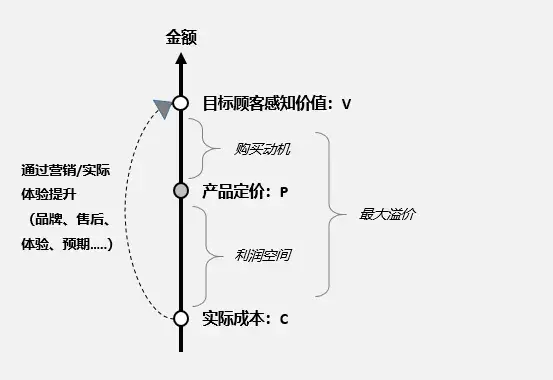 商品定价公式（电商六条定价法）